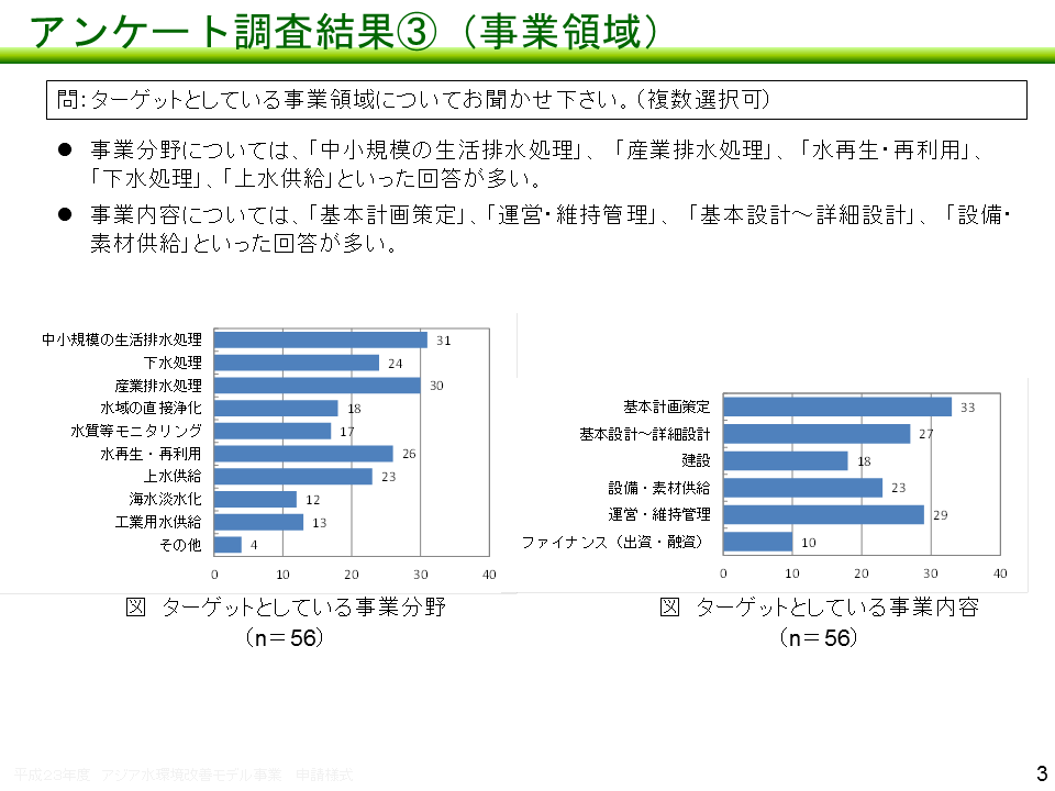 セミナーのアンケート調査結果（事業領域）