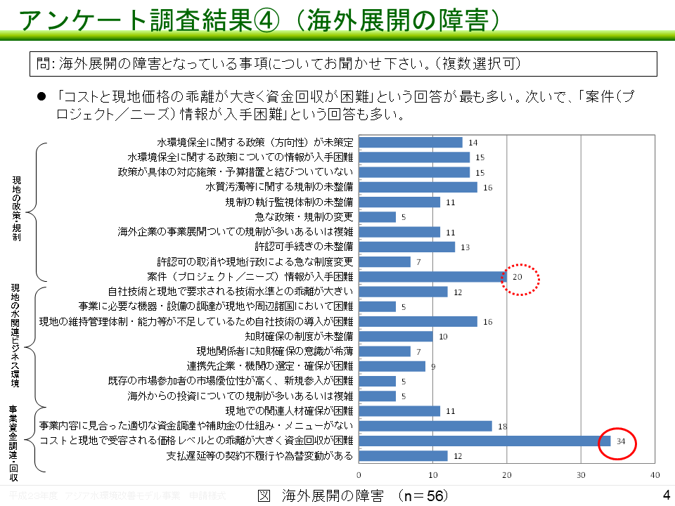 セミナーのアンケート調査結果（海外展開の障害）