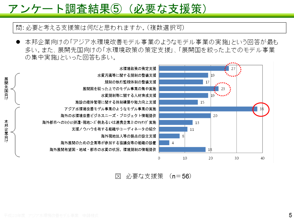 セミナーのアンケート調査結果（必要な支援策）