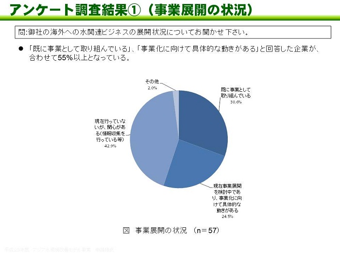 図：アンケート調査結果（1）事業展開の状況