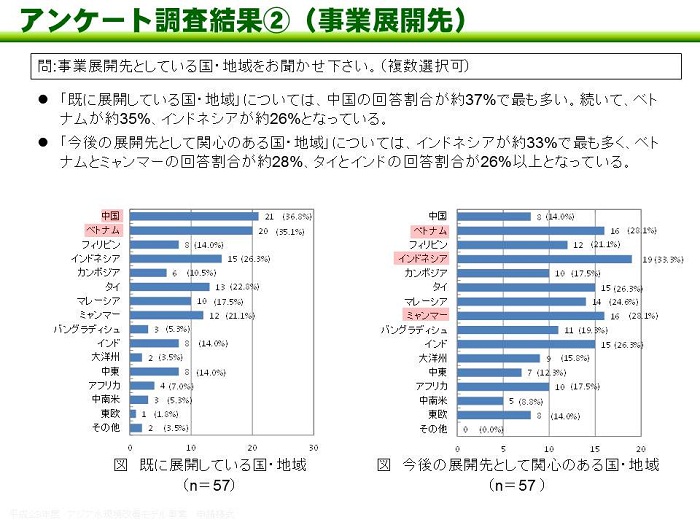 図：アンケート調査結果（2）事業展開先