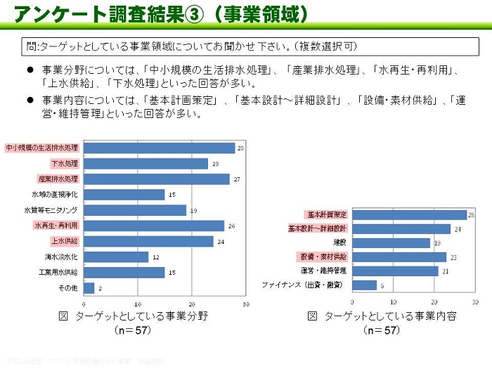 図：アンケート調査結果（3）事業領域