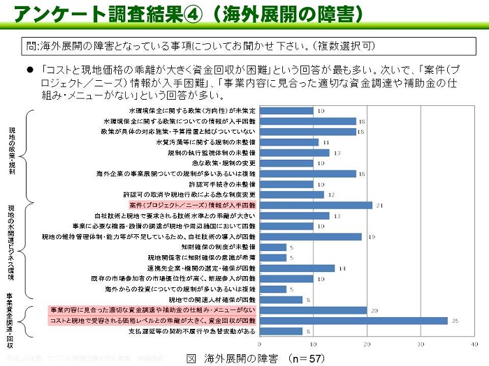 図：アンケート調査結果（4）海外展開の障害