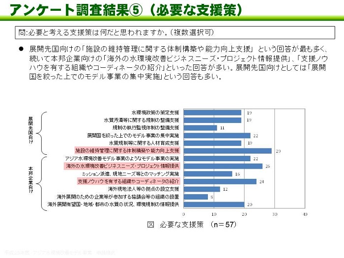 図：アンケート調査結果（5）必要な支援策