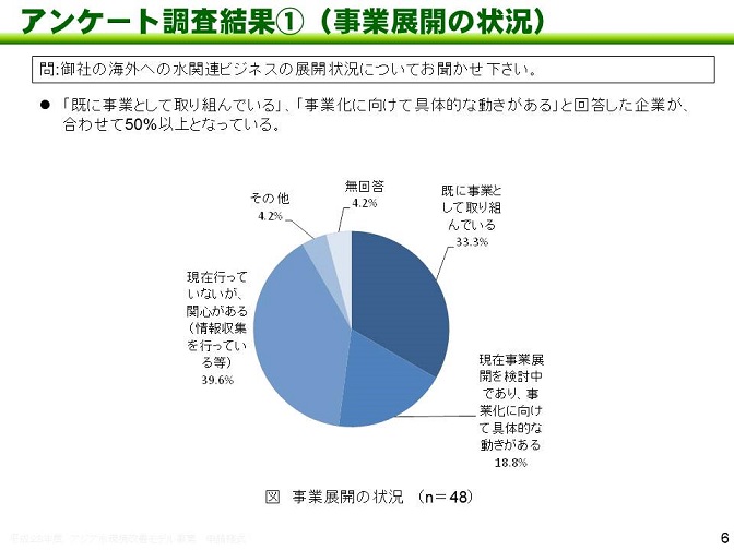 図：アンケート調査結果（1）事業展開の状況