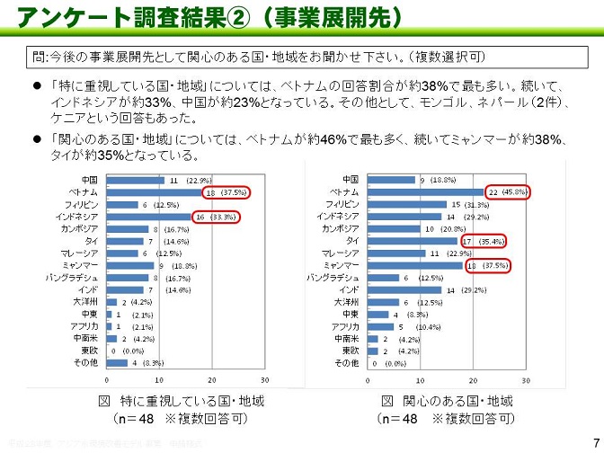 図：アンケート調査結果（2）事業展開先