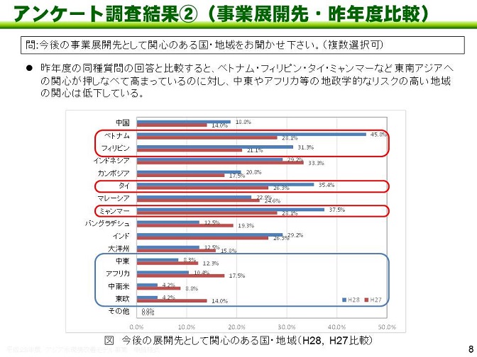 図：アンケート調査結果（2）事業展開先・昨年度比較