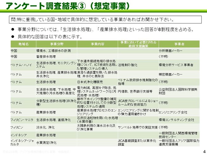 図：アンケート調査結果（3）想定事業1