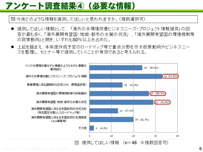 図：アンケート調査結果（4）必要な情報