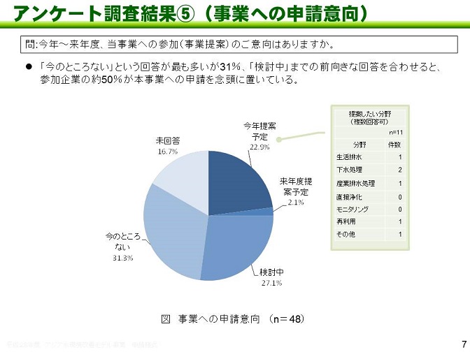 図：アンケート調査結果（5）事業への申請意向