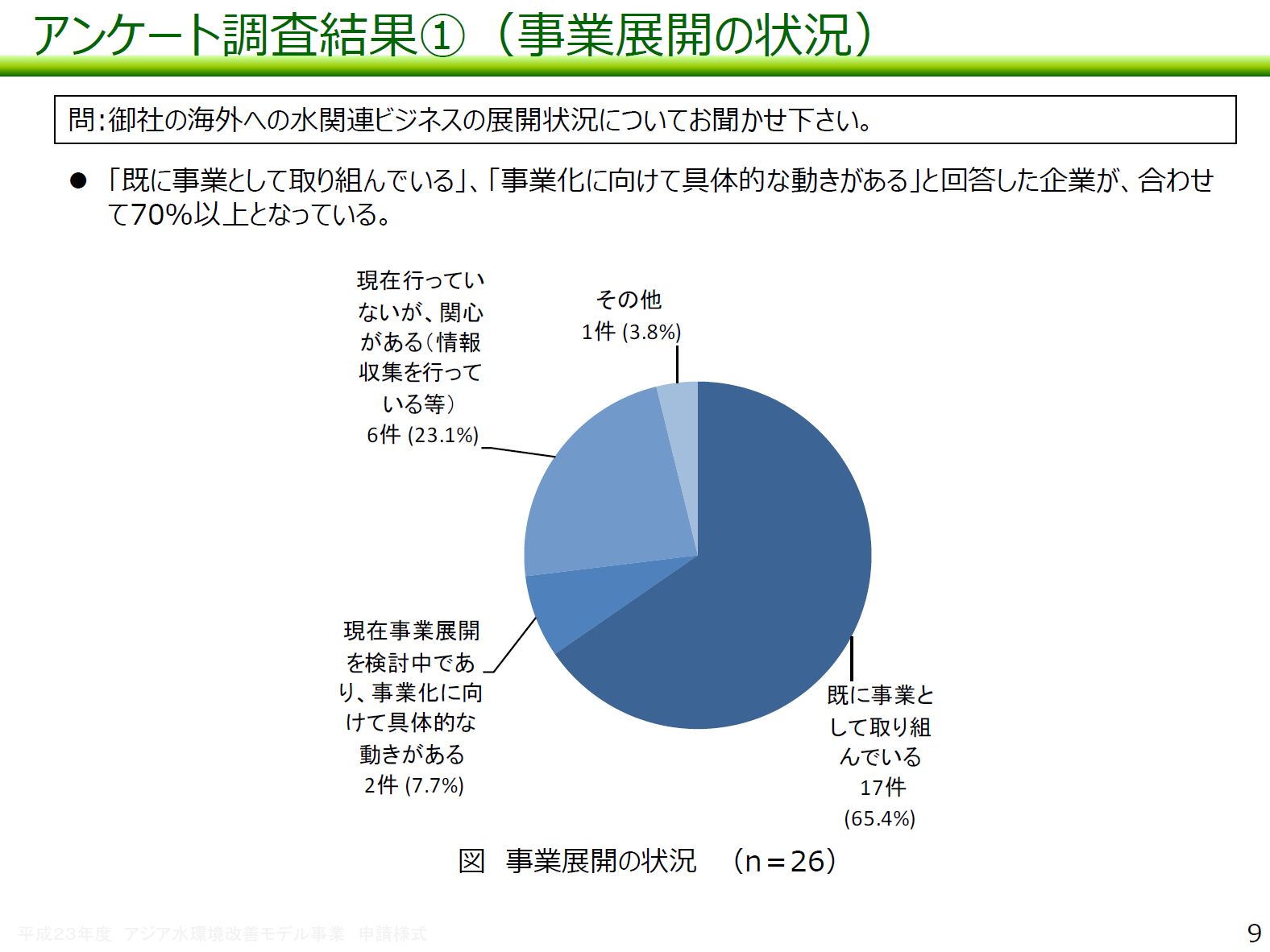 図：アンケート調査結果（1）事業展開の状況 