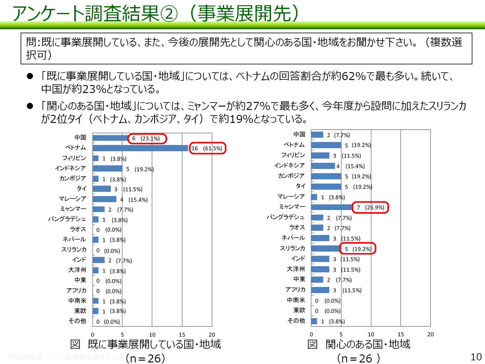 図：アンケート調査結果（2）事業展開先