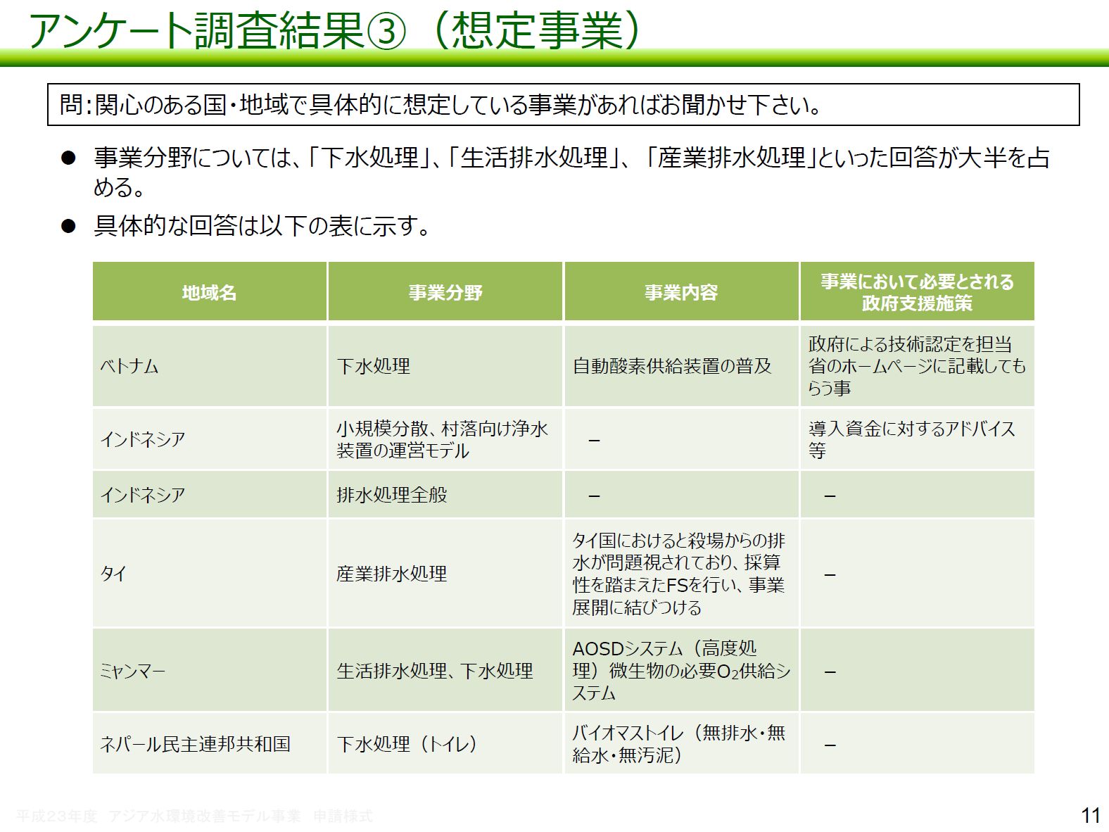 図：アンケート調査結果（3）想定事業