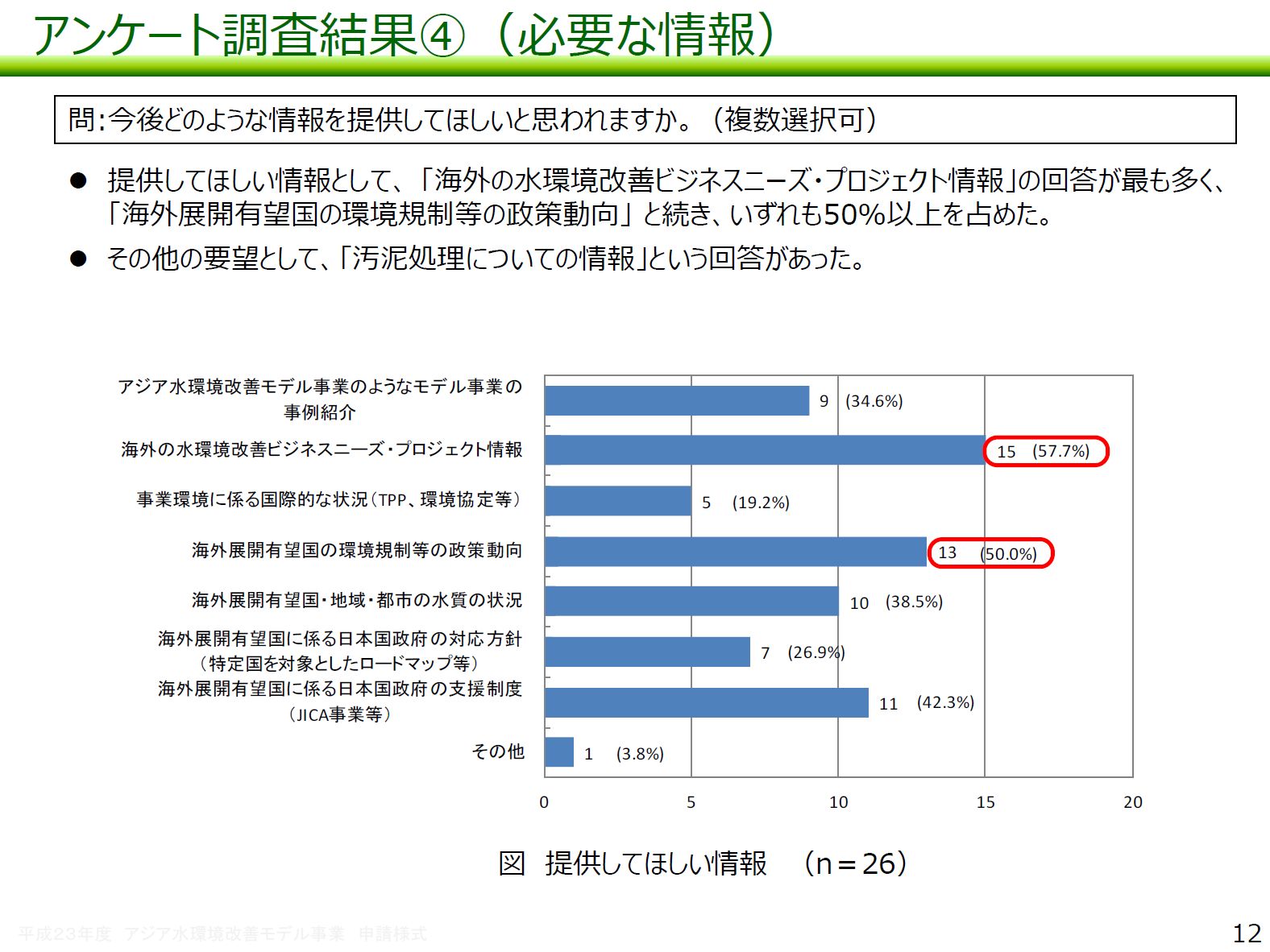 図：アンケート調査結果（4）必要な情報