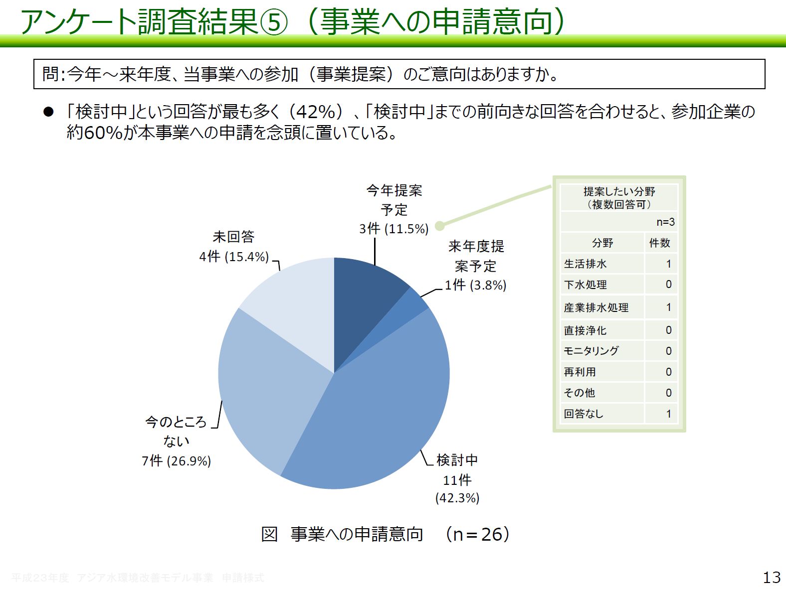 図：アンケート調査結果（5）事業への申請意向