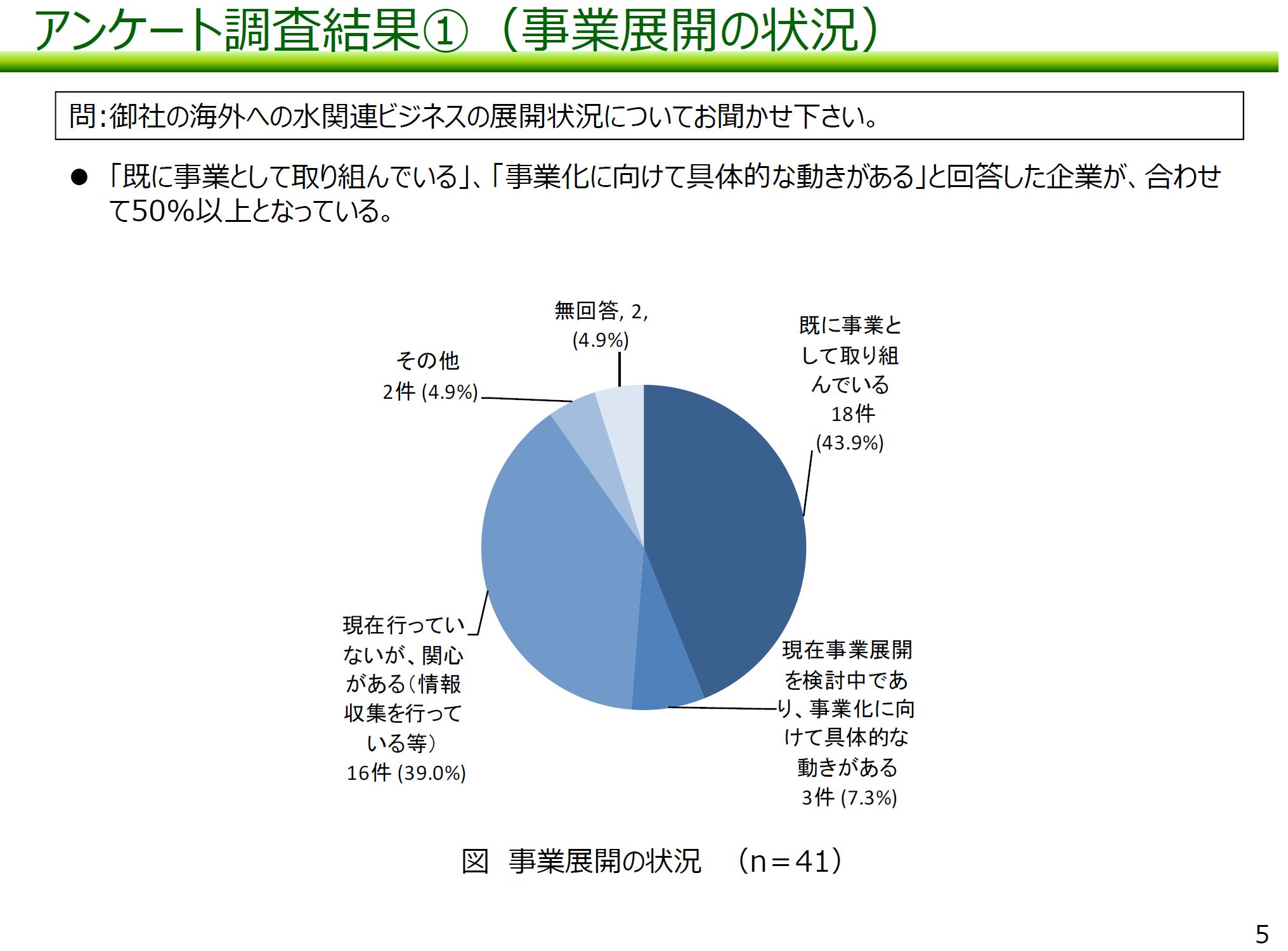 図：アンケート調査結果（1）事業展開の状況 