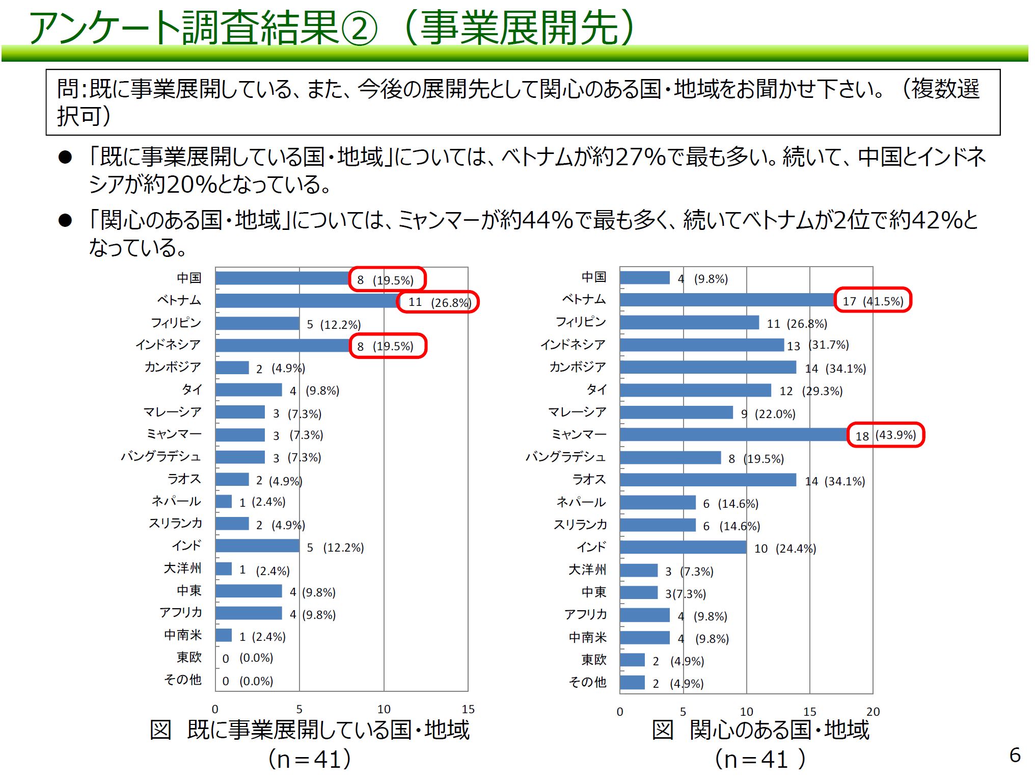 図：アンケート調査結果（2）事業展開先