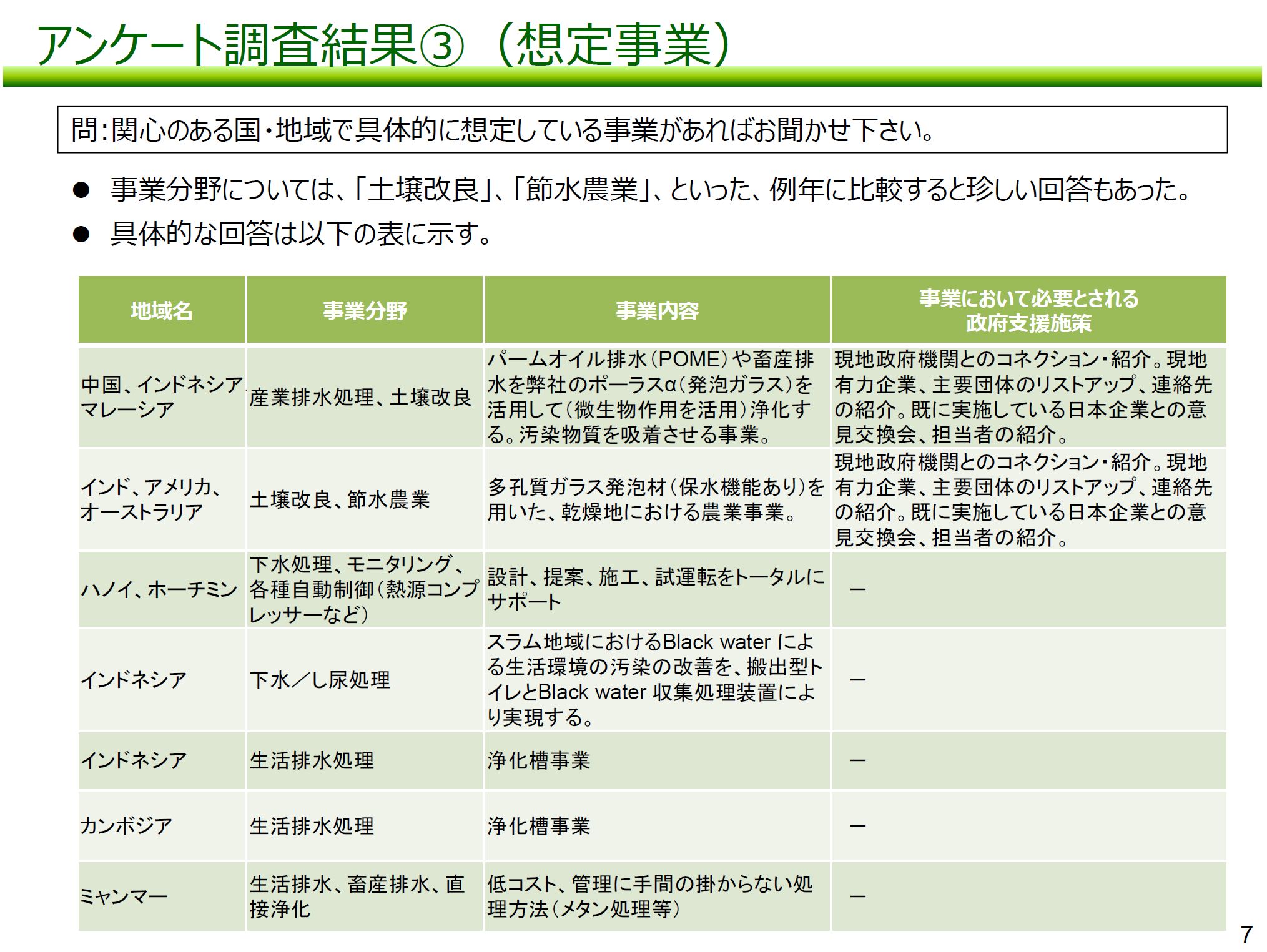 図：アンケート調査結果（3）想定事業