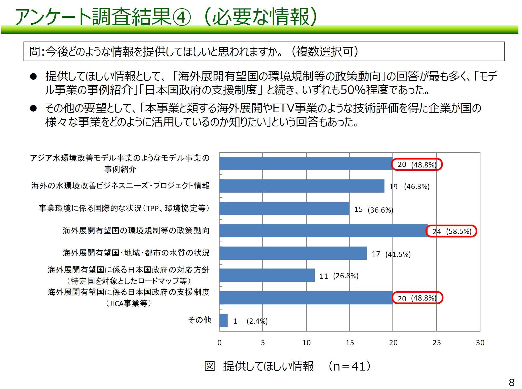 図：アンケート調査結果（4）必要な情報