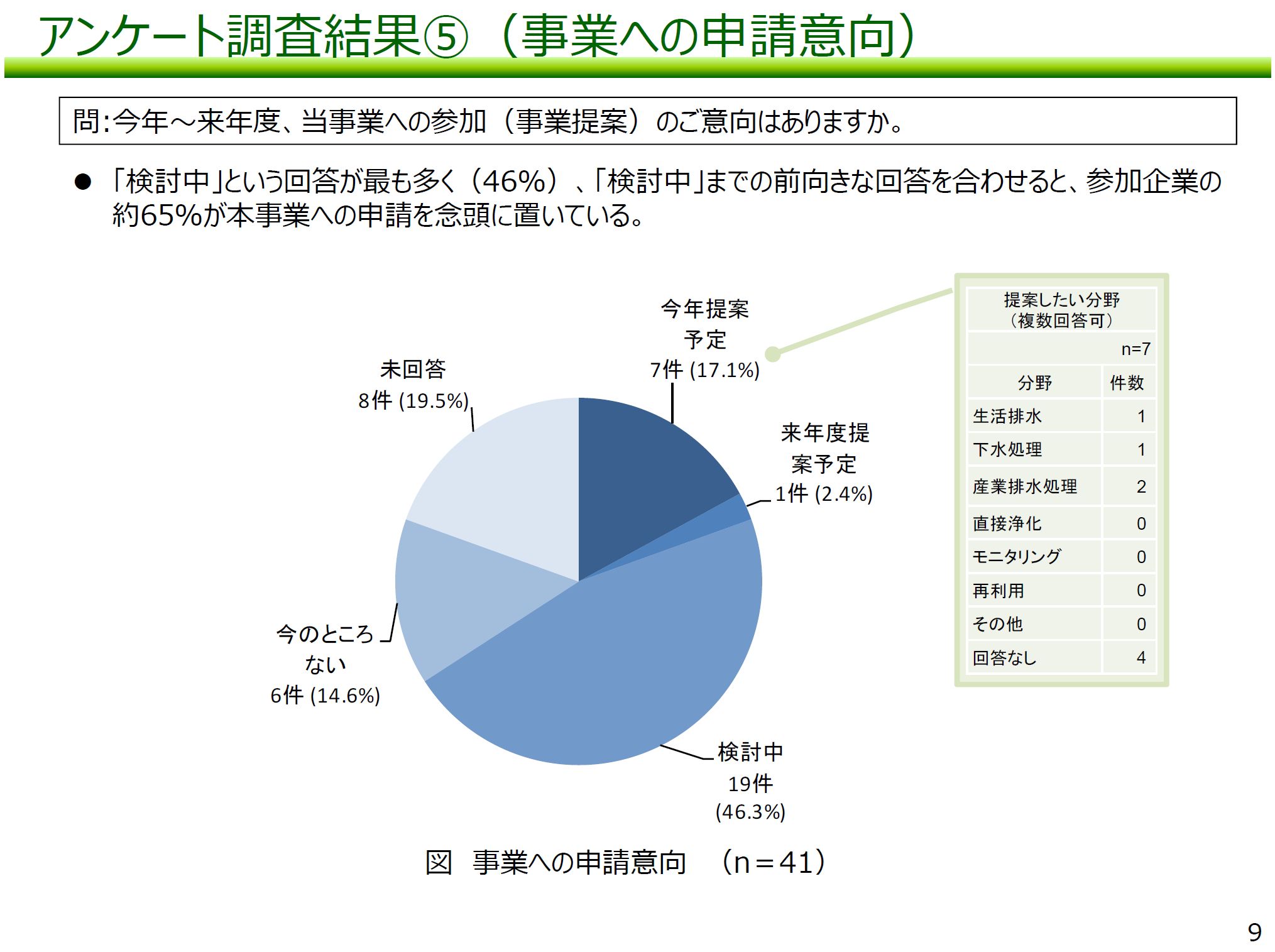 図：アンケート調査結果（5）事業への申請意向