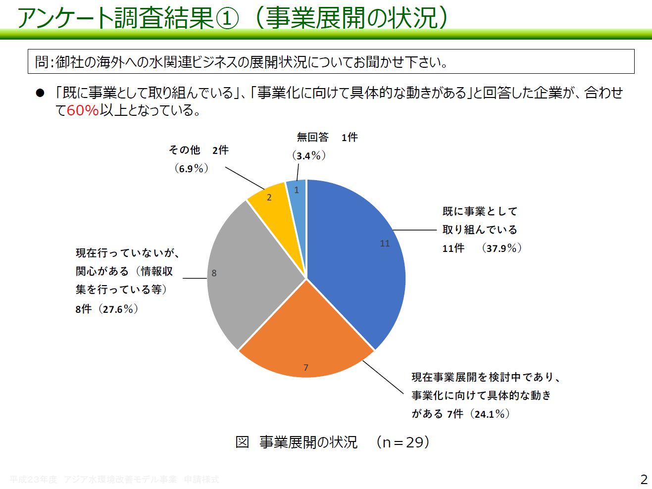 図：アンケート調査結果（1）事業展開の状況 