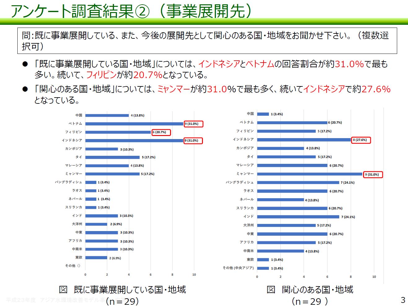 図：アンケート調査結果（2）事業展開先