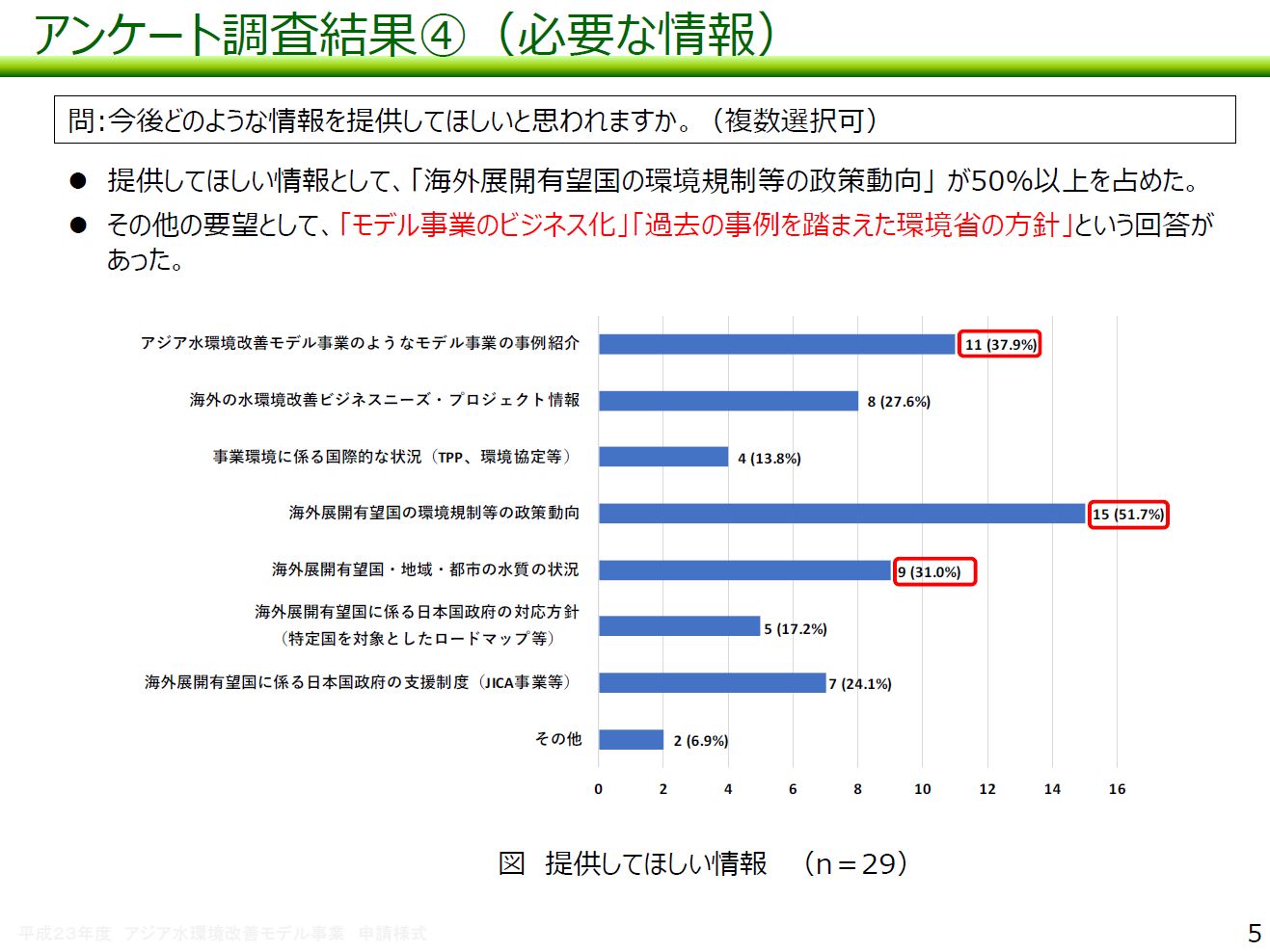 図：アンケート調査結果（4）必要な情報