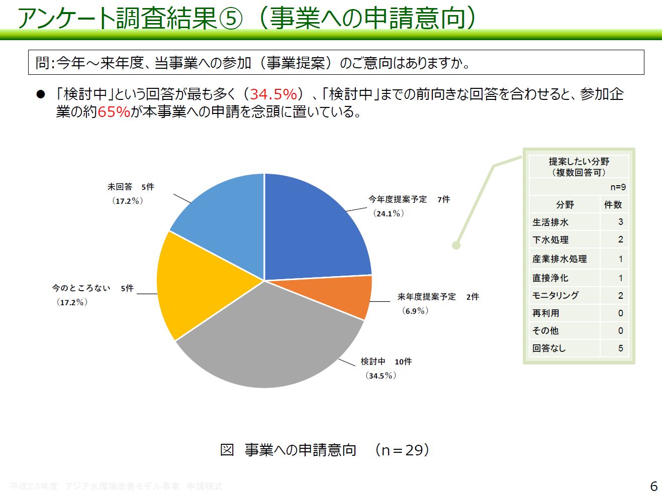 図：アンケート調査結果（5）事業への申請意向