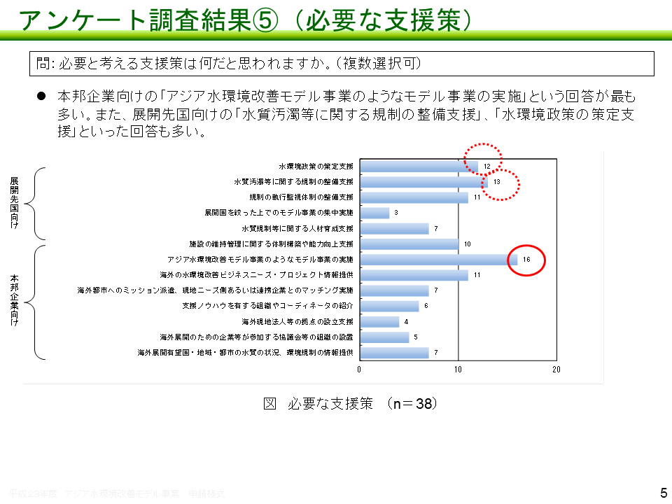 セミナーのアンケート調査結果（必要な支援策）