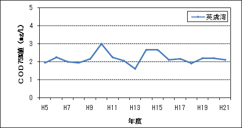 COD75%値