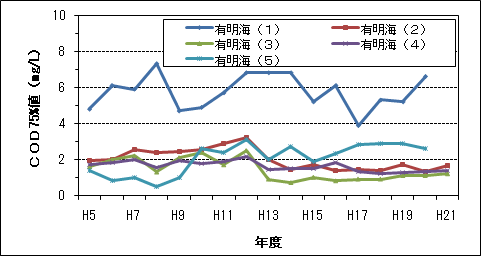 COD75%値(1/3)