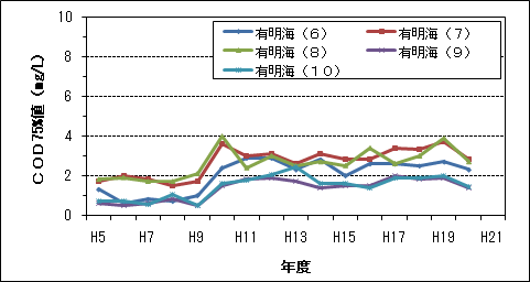 COD75%値(2/3)