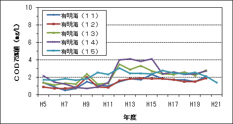 COD75%値(3/3)