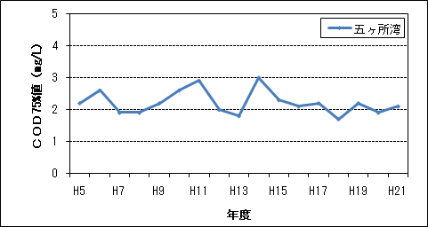 COD75%値