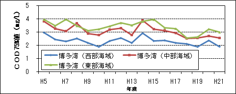 COD75%値