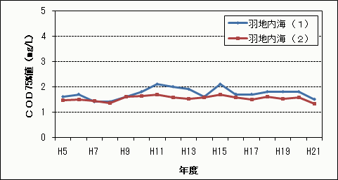 COD75%値