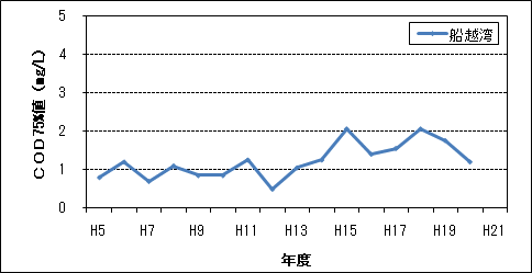 COD75%値