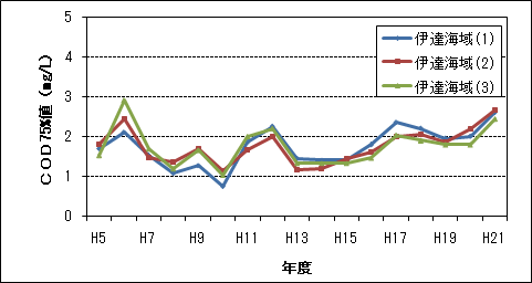 COD75%値(1/3)