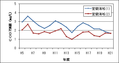 COD75%値(2/3)