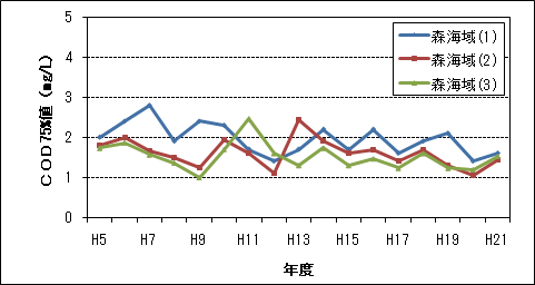 COD75%値(3/3)