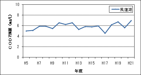 COD75%値