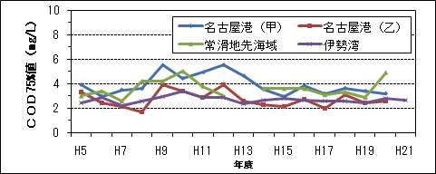 COD75%値(1/2)