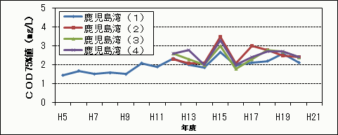 COD75%値(1/2)