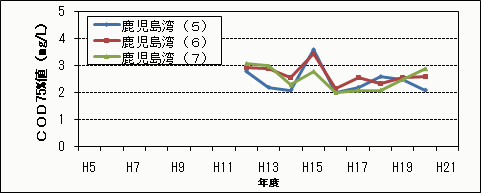 COD75%値(2/2)