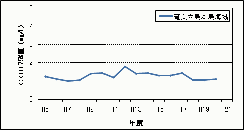 COD75%値