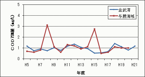 COD75%値