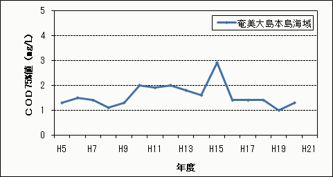 COD75%値