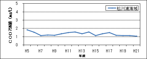 COD75%値