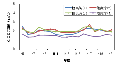 COD75%値(1/3)