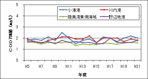 COD75%値(2/3)